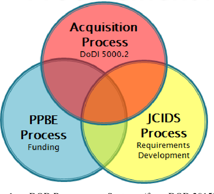 A Venn Diagram representing the Acquisition Process, PPBE Process, and JCIDS Process.