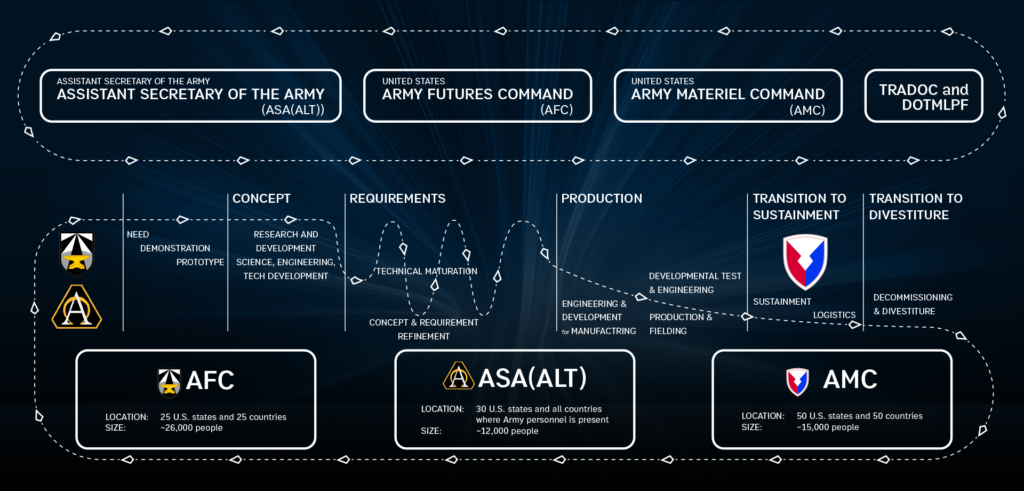 Process flow diagram showing U.S. Army acquisition, development, production, sustainment, and divestiture lifecycle organizations.