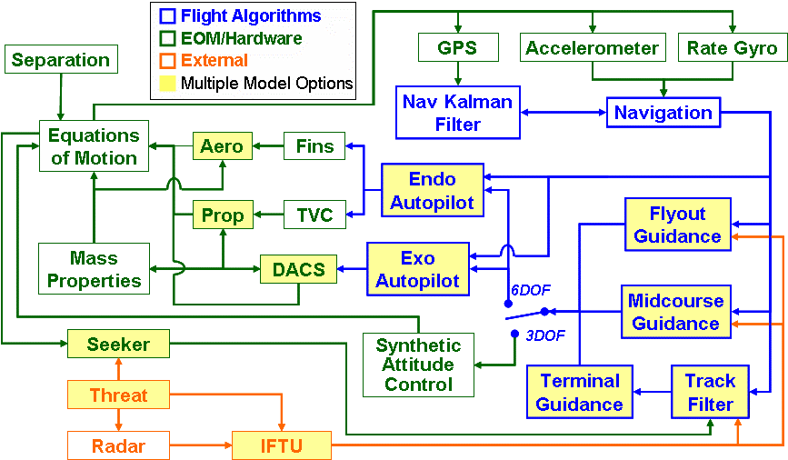 System architecture diagram showing flight guidance, navigation, autopilot, and sensor integration components.