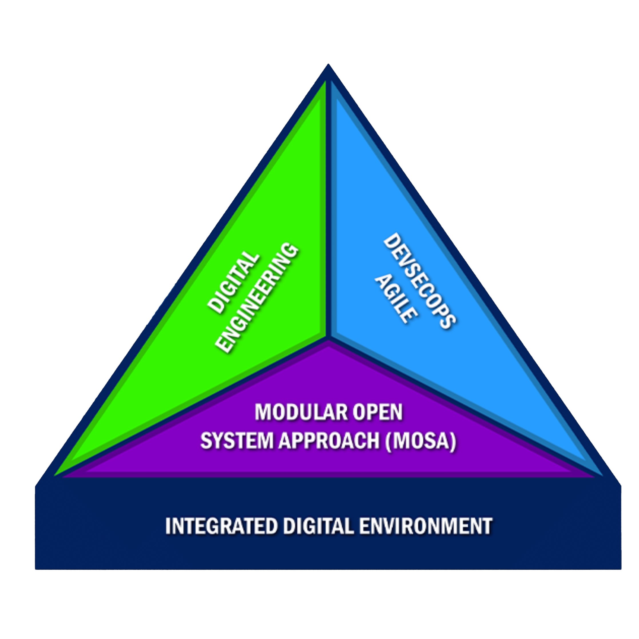 Digital engineering framework diagram illustrating MOSA, DevSecOps, and integrated digital environment concepts.