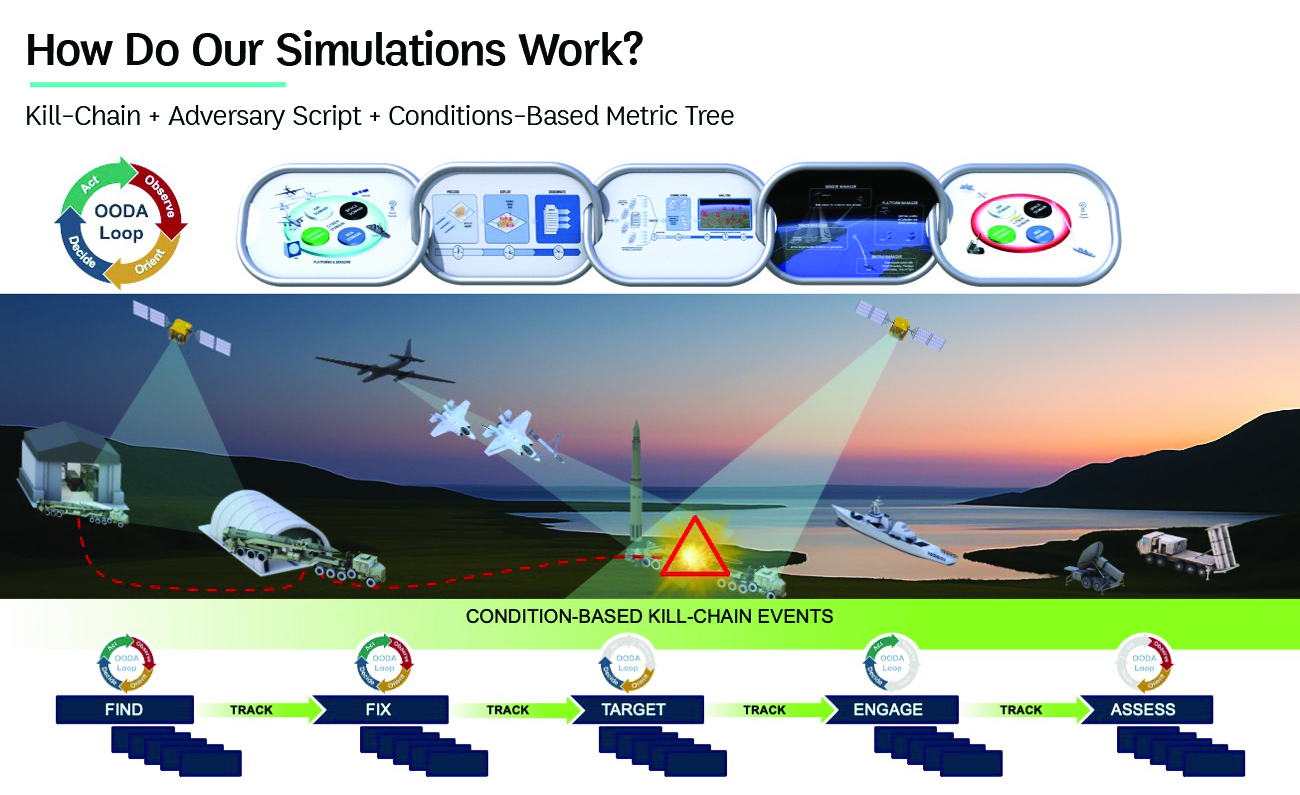 Simulation workflow diagram illustrating condition-based kill-chain events and OODA loop analysis process.