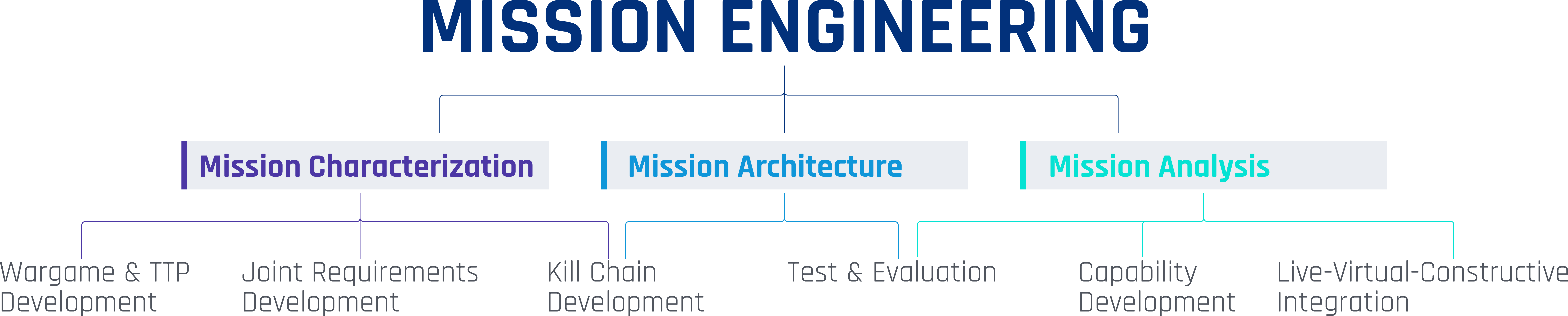 Mission engineering framework diagram illustrating mission characterization, architecture, and analysis activities.