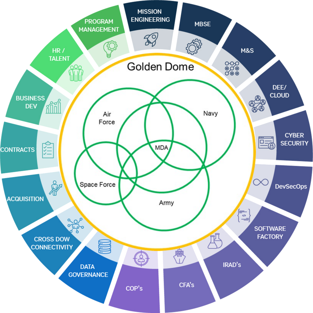Mission Focused Solutioning wheel